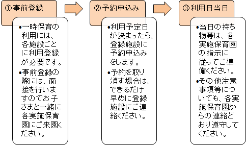 一時預かり保育利用方法