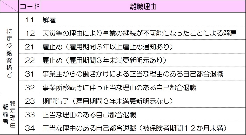 雇用 保険 受給 資格 者 証 離職 理由