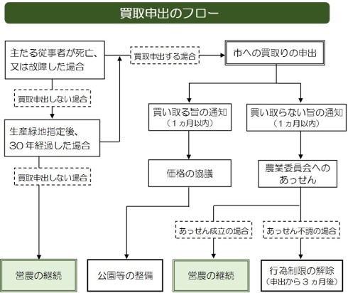 買取申出のフロー