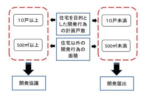 協議と届出