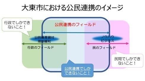 大東市における公民連携のイメージ