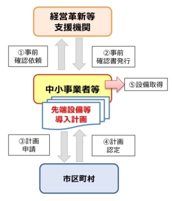 認定フロー