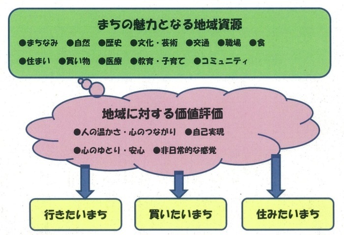 地域ブランド説明図