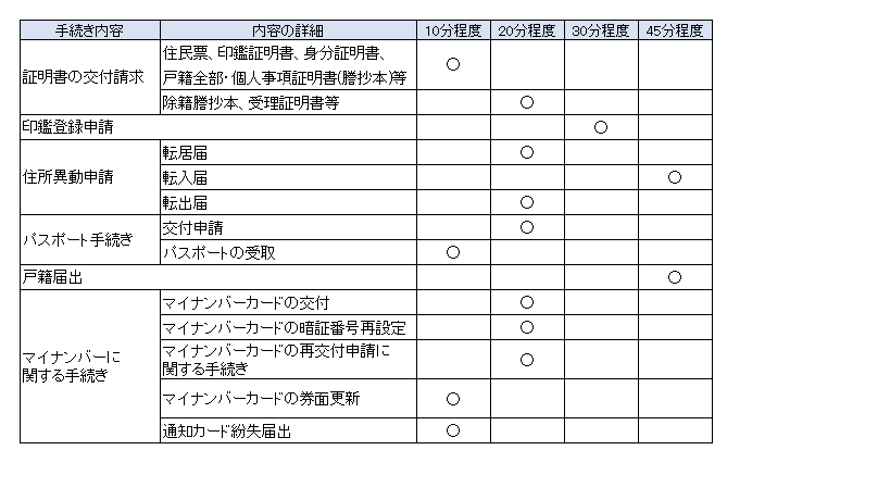 待ち時間