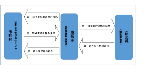 特別徴収制度のしくみの画像