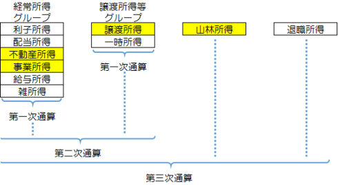 損益通算の画像