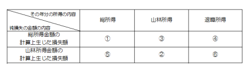 純損失の控除順序の画像