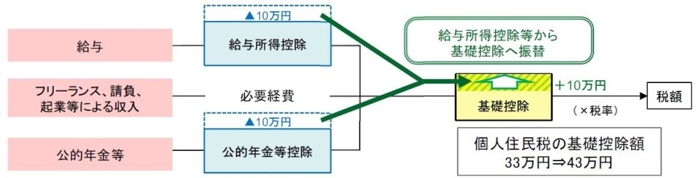 給与所得控除・公的年金等控除から基礎控除への振替の画像