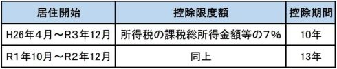 適用年数の延長の画像