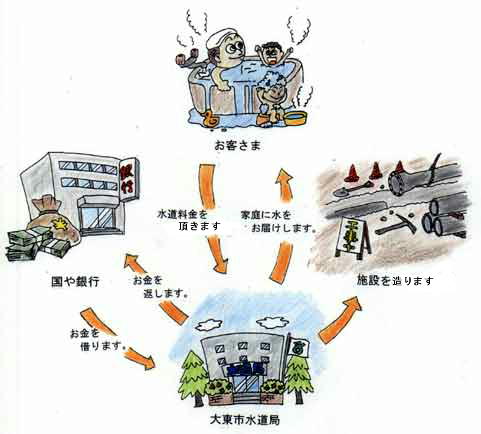 水道財政のしくみについて説明しているイメージ画像です。