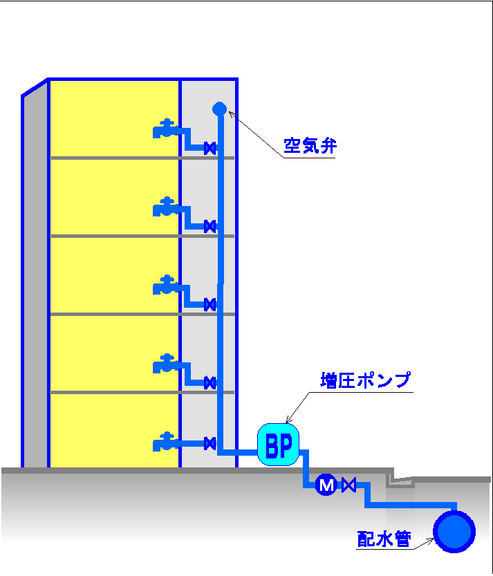 直結増圧式給水説明図