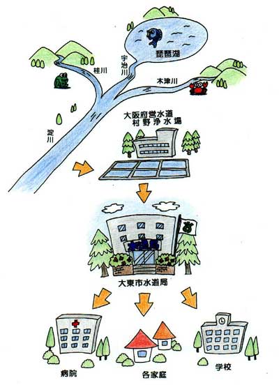 大東市の水はどこから