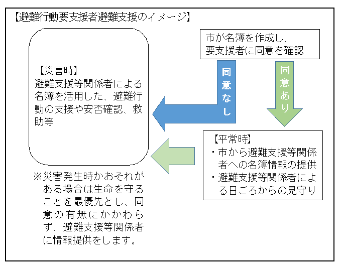 避難行動要支援者避難支援のイメージ