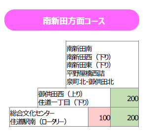 南新田コース運賃表