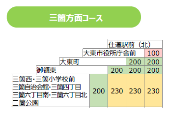 三箇方面コース運賃表