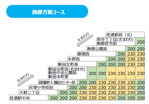 西部方面コース運賃表