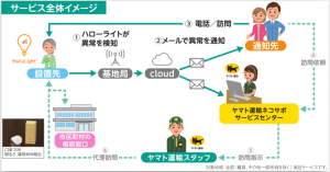 サービス全体のイメージ図です。