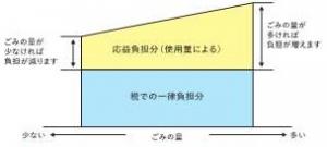 ごみの排出量に応じた公平なごみ処理費用の図