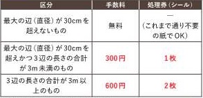 有料化以降の費用の表