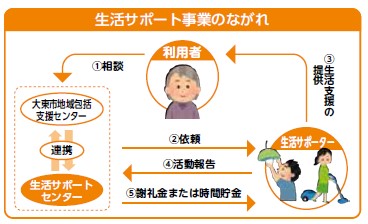 生活サポート事業のながれ