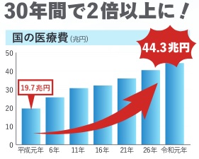 国民医療費の推移を表したグラフ