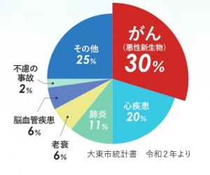 令和元年の大東市の死因別割合の円グラフ