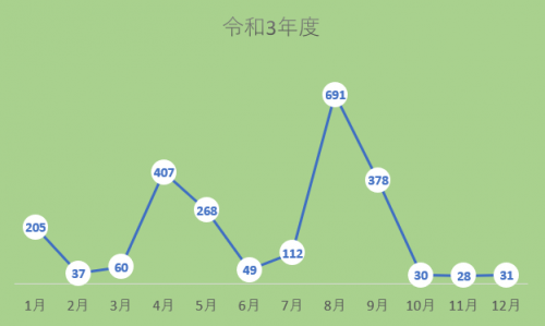 市内感染者数の推移（令和3年度)