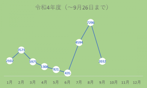 市内感染者数の推移（令和4年度)