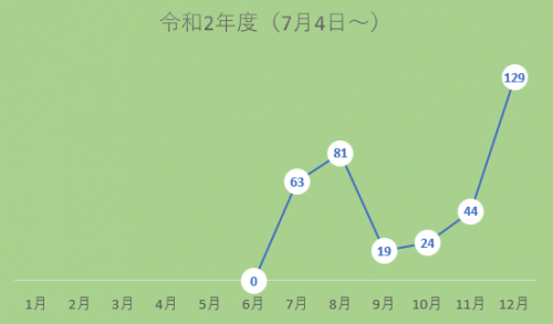 市内感染者数の推移（令和2年度)