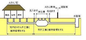 管理区分図