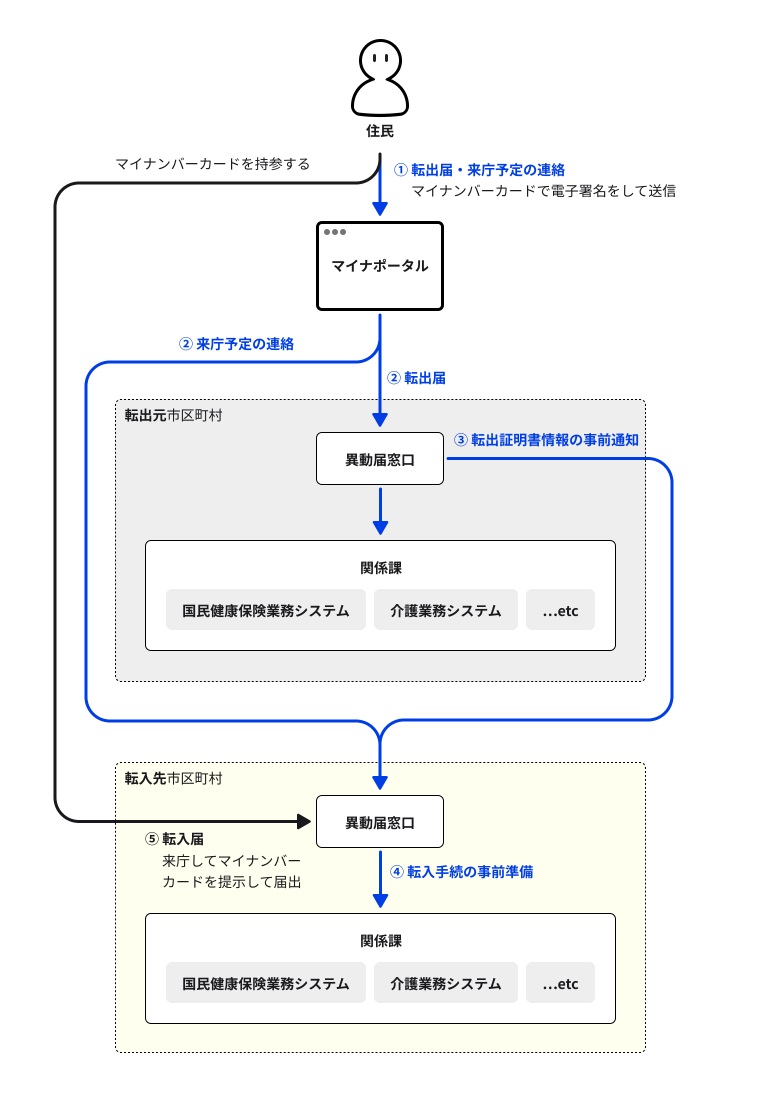 オンラインによる転出届の流れ