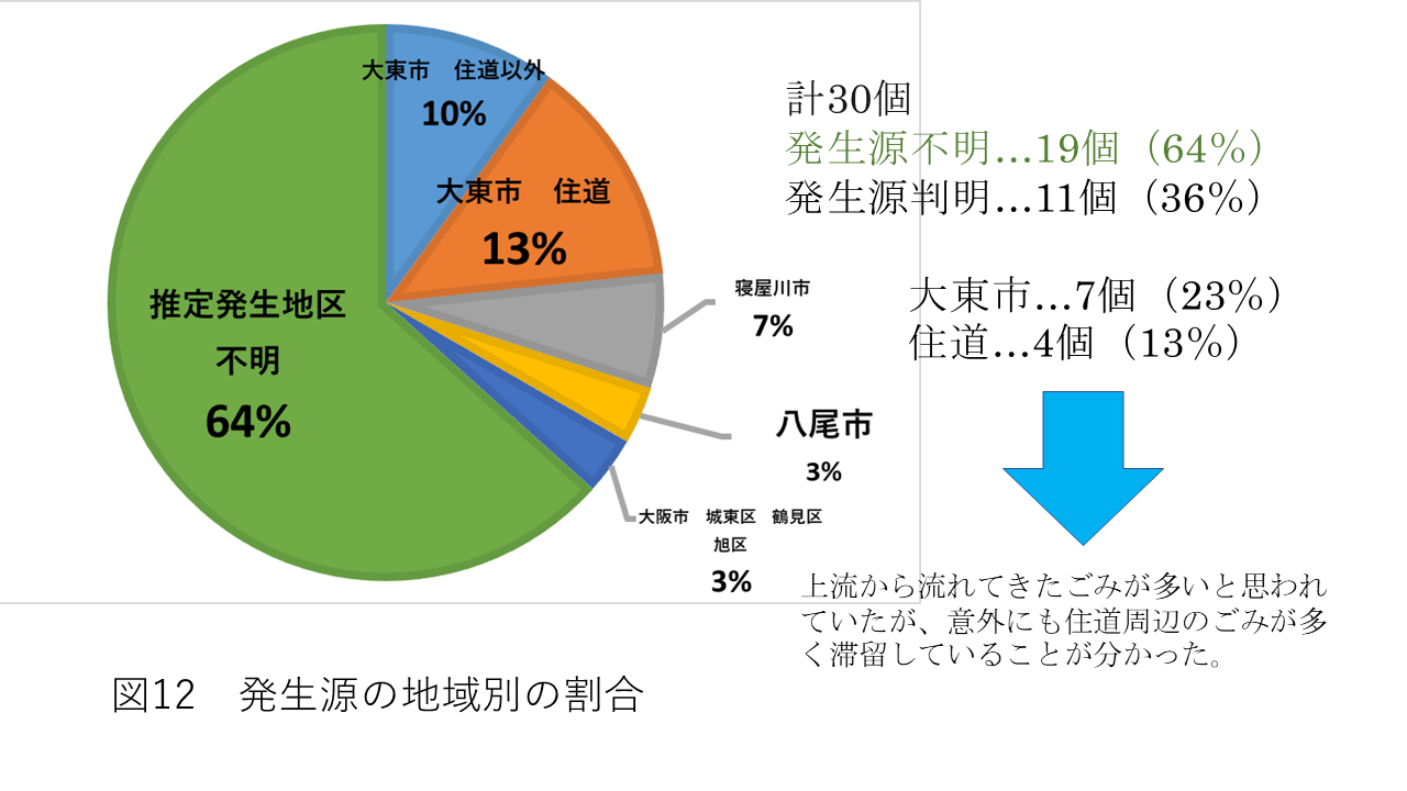 ごみの発生源の調査結果