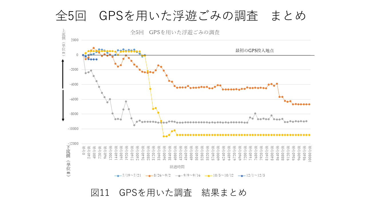 GPS発信機を用いたごみの移動経路の調査結果