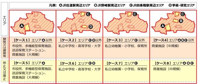 都市機能誘導区域に係る届出が必要なケース