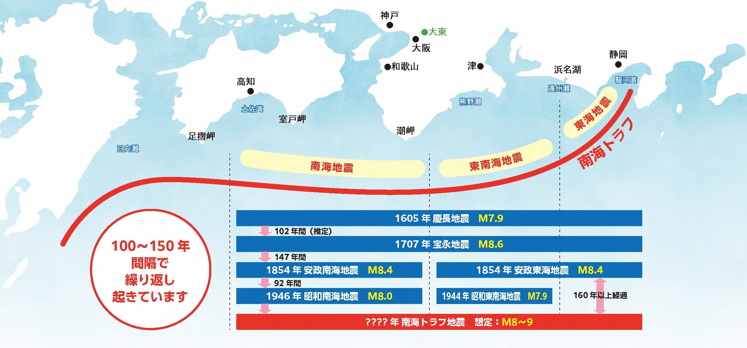 南海トラフ地震の歴史