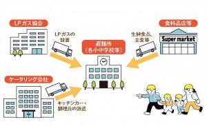 市内企業・団体と災害協定を提携