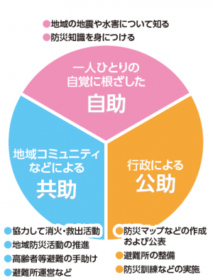 自助、公助。共助の関わり