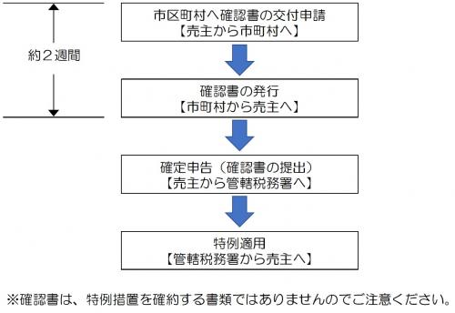 フロー図