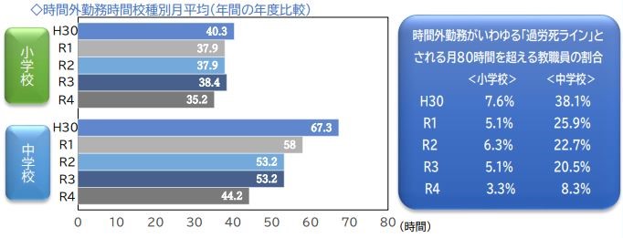 小学校・中学校における時間外勤務時間の月平均のグラフ