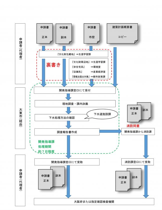 確認申請経由のフロー図