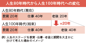 老後が20年から40年に延びます