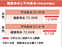 平均寿命が延びても健康寿命が延びるとは限りません