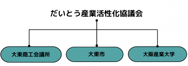 だいとう産業活性化協議会