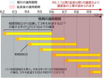 譲渡に関する期間の要件