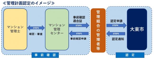 管理計画認定のイメージ