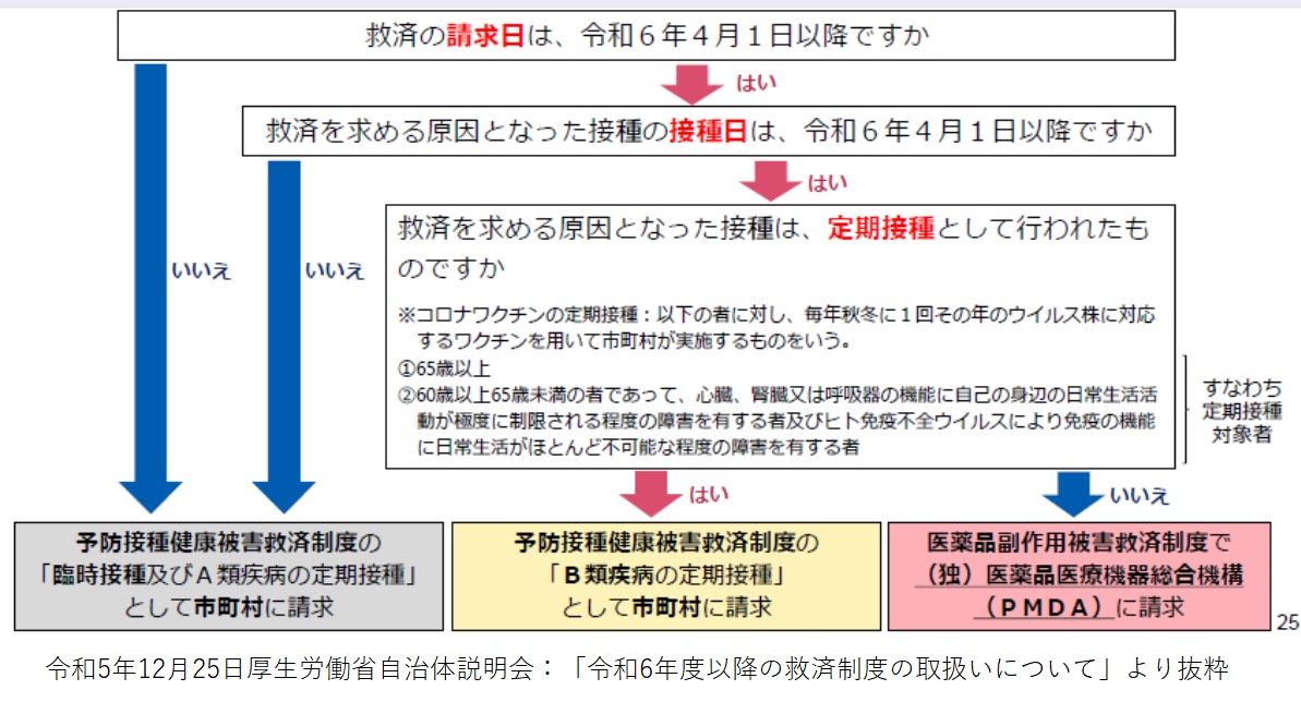 令和6年4月以降のコロナワクチン接種に係る救済制度の取扱いについて