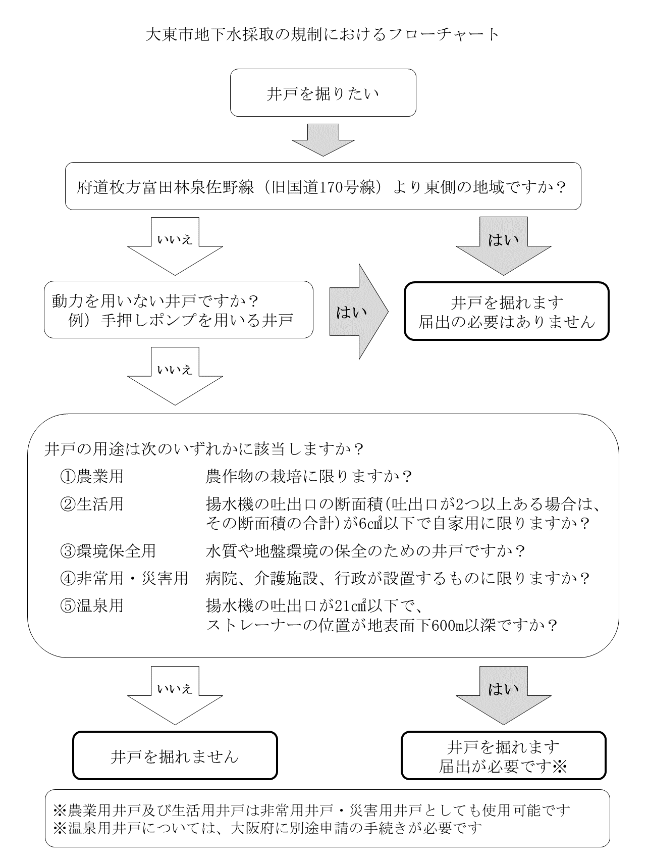 フローチャート