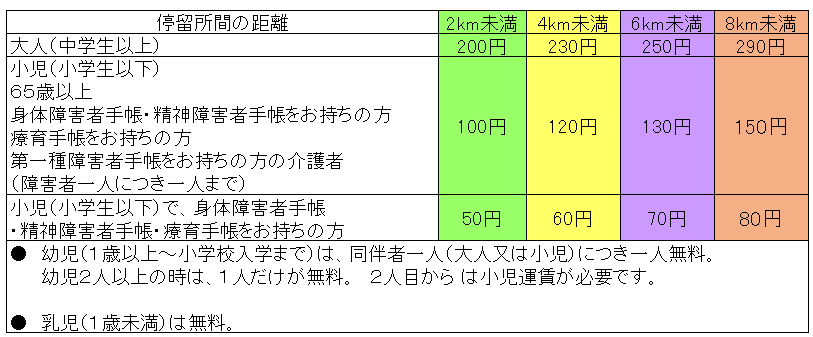東部運賃表