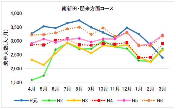 （１月分から３月分）南新田・朋来方面コース