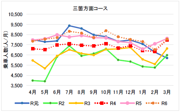 （１２月分から３月分）三箇方面コース
